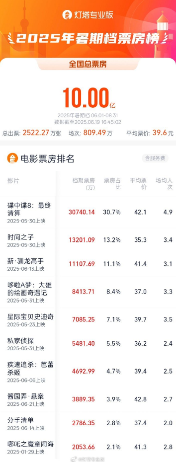 2025暑期档总票房破10亿，这五部电影暂列票房前五名