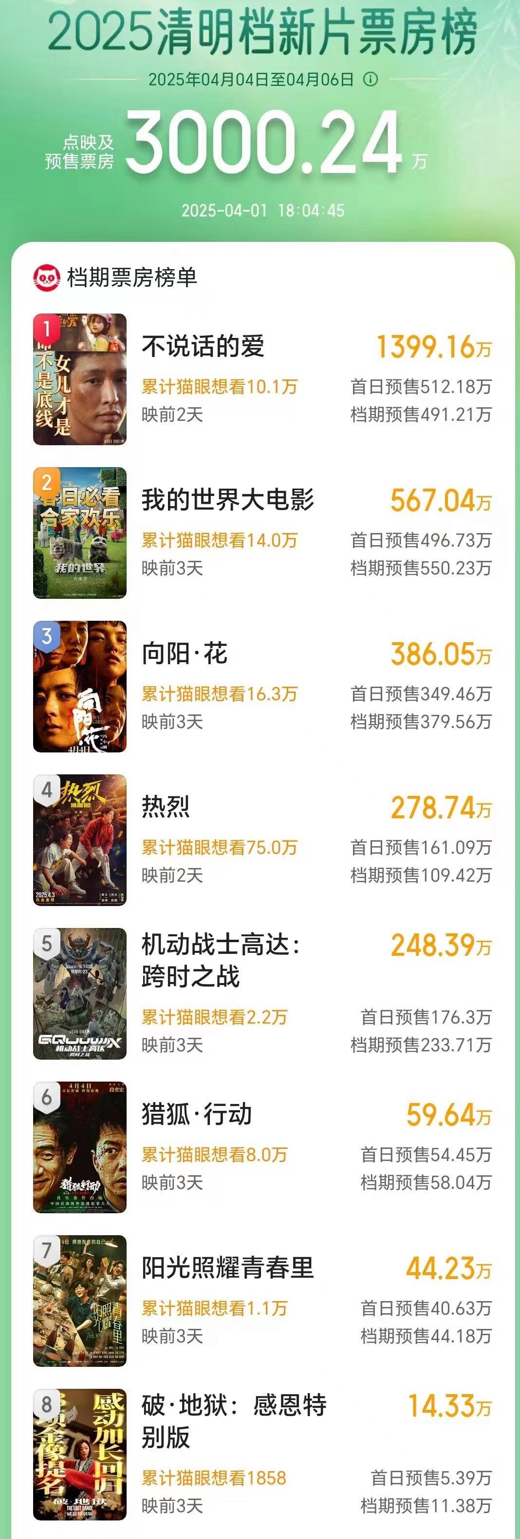 2025年清明档新片预售票房超3000万