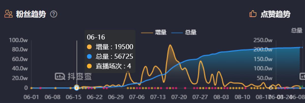 相关数据网站显示，铁山靠在6月15日后粉丝出现暴涨（图源：数据网站截图）.png