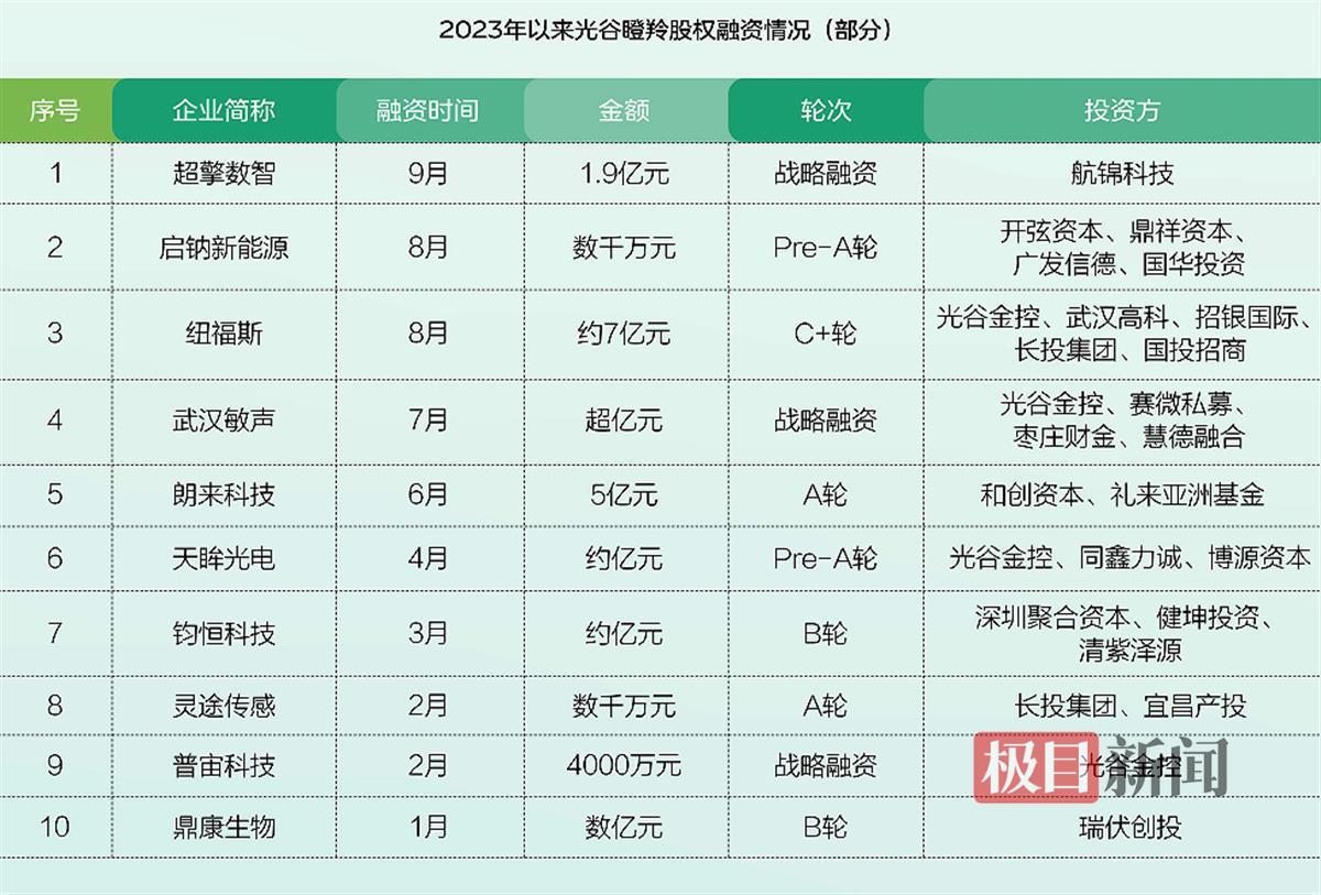 2023年以来光顾瞪羚股权融资情况.png