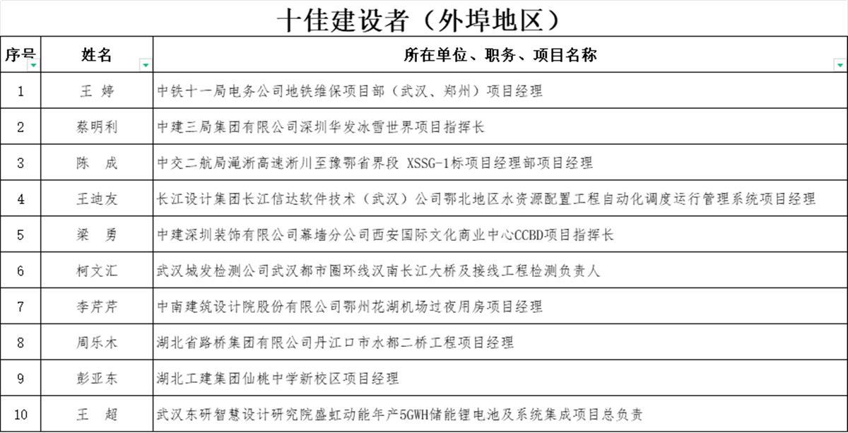 十佳建设者 外埠.png 十佳建设者 外埠.png