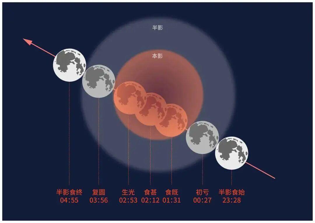 本次月全食各阶段时间点和见食情况示意图（来源《天文爱好者》杂志）.jpg
