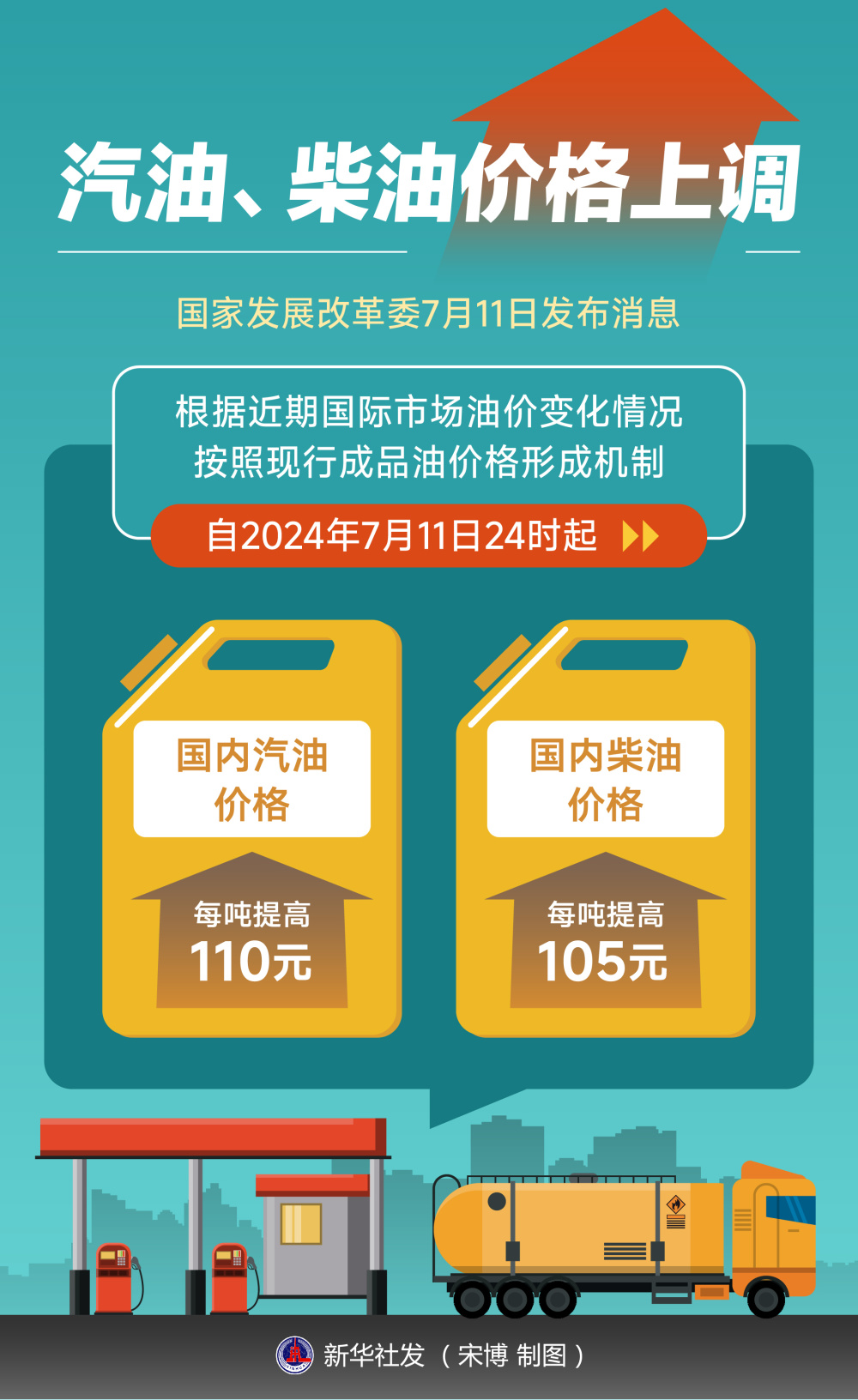 汽油、柴油价格上调| 极目新闻