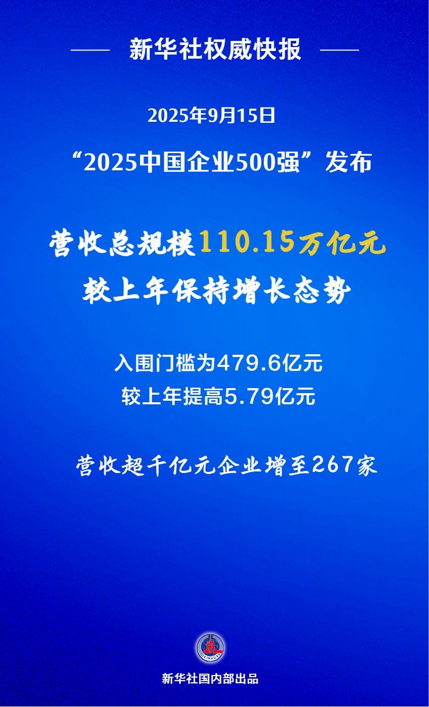 “2025中国企业500强”发布 营收超千亿元企业增至267家 | 极目新闻