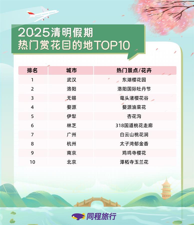 同程旅行清明假期盘点:踏青“踏”出了国,日本酒店预订热度同比增长超120%_20250406_8930503401003996073.png 同程旅行清明假期盘点:踏青“踏”出了国,日本酒店预订热度同比增长超120%_20250406_8930503401003996073.png