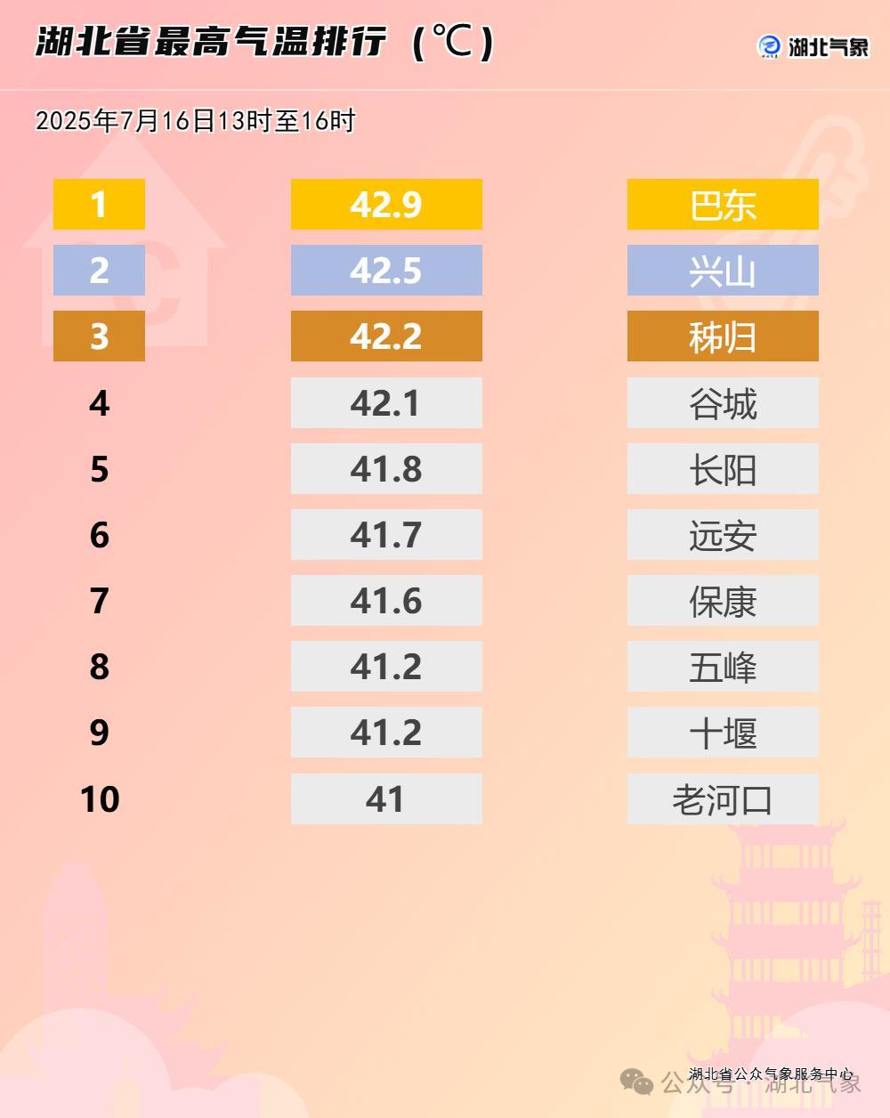湖北高温前10，41℃起步.png