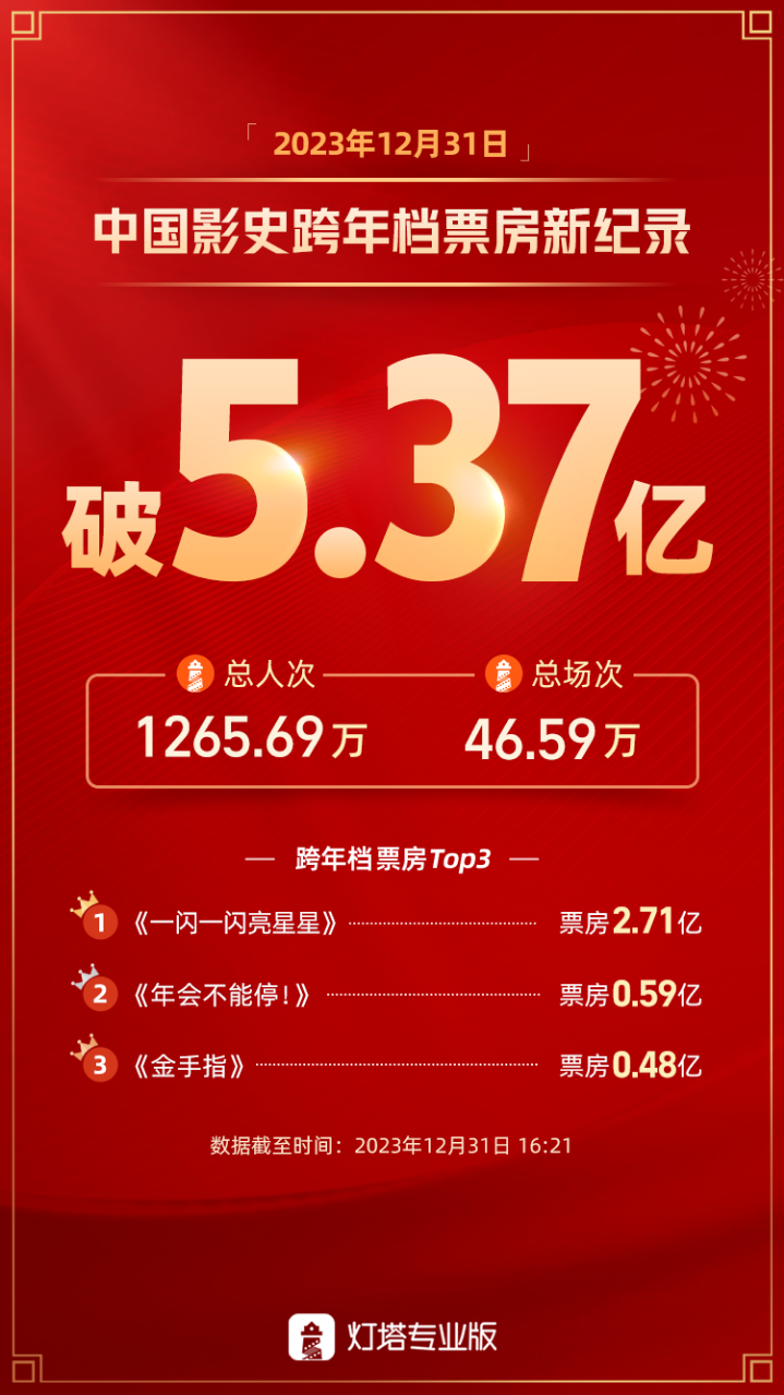 跨年档电影票房超5.37亿元，影票亿元影史<strong></strong>打破中国影史同期最高票房纪录