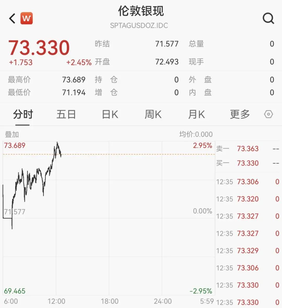 突然猛拉！黄金、白银，大涨| 极目新闻