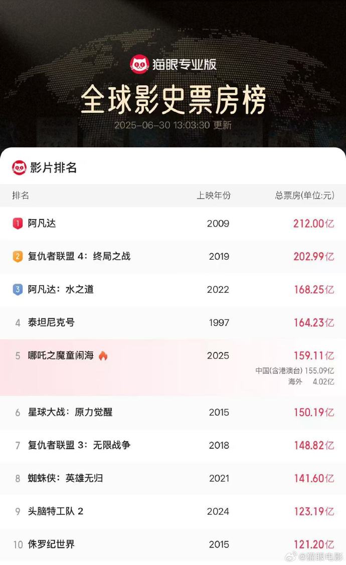 154.4亿！哪吒2最终票房公布