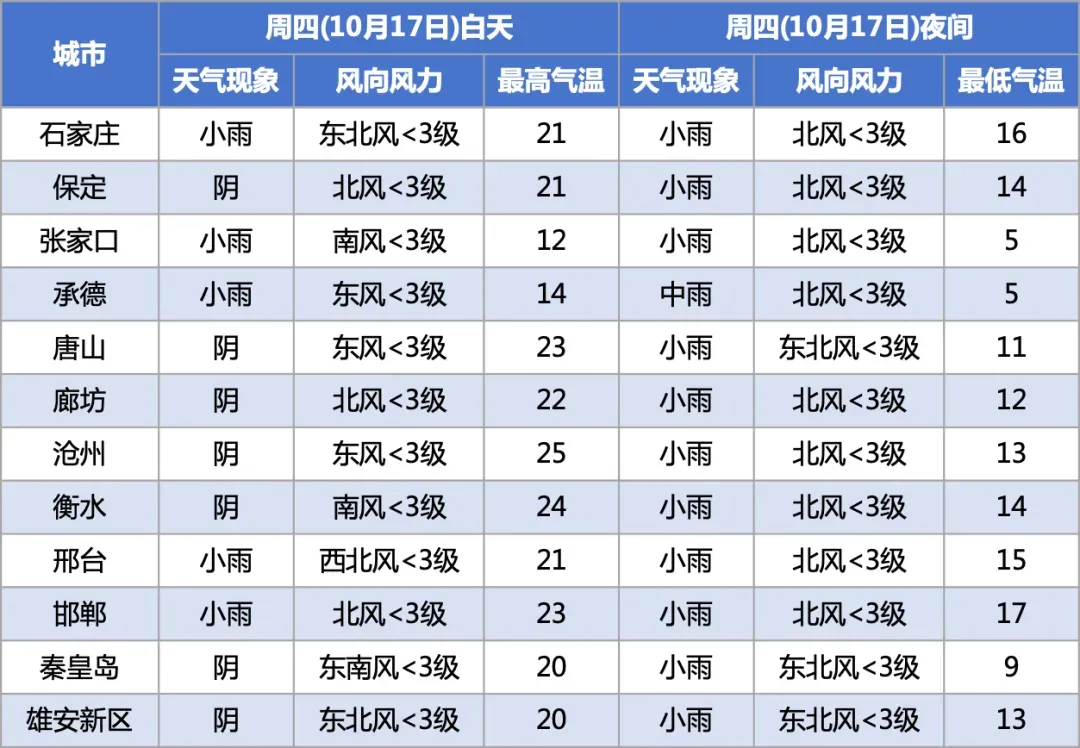 寒潮来了！中雨+降温14℃，河北未来三天……