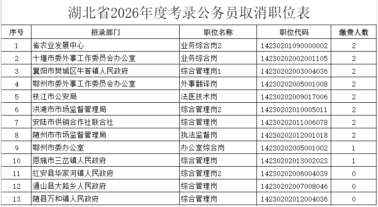 湖北省2026年度省市县乡考试录用公务员职位取消和改报公告 | 极目新闻