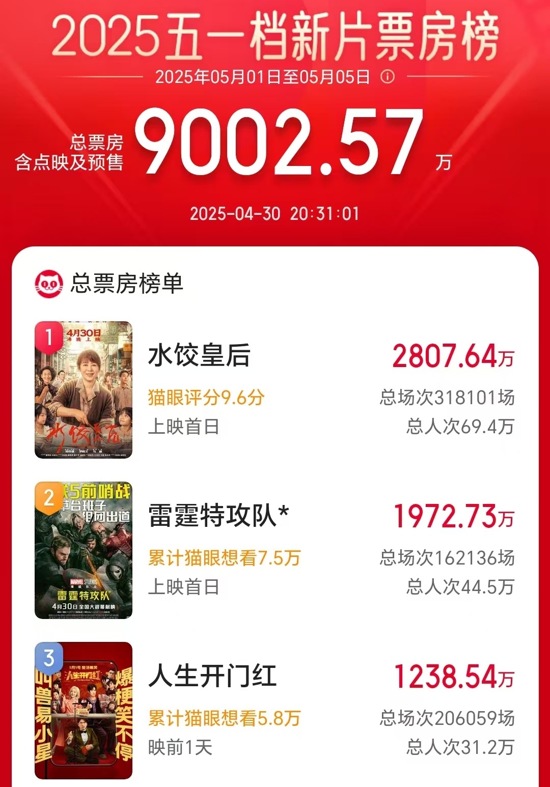 2025五一档电影新片票房破9000万