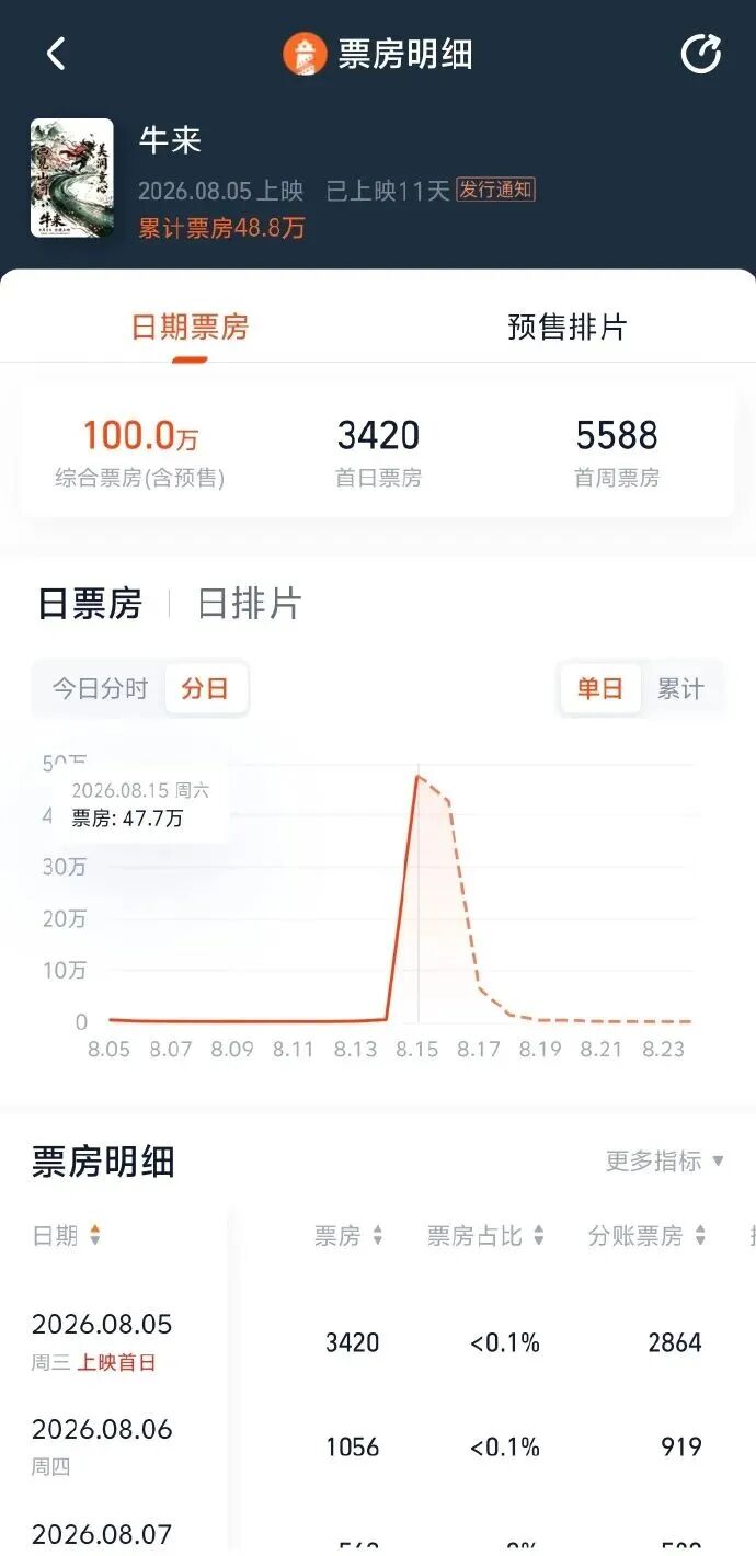 《牛来》票房破130万，影院经理在排片决策上分化，“道德和笑点在打架”