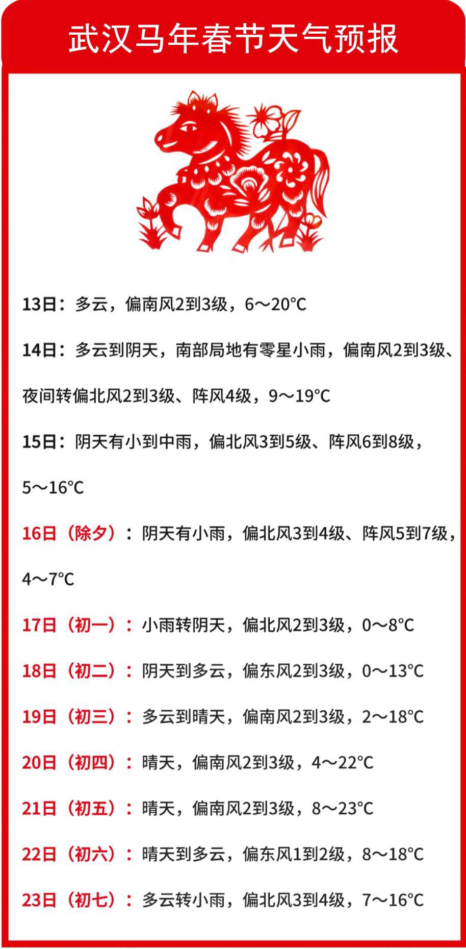 武汉马年春节天气预报.png