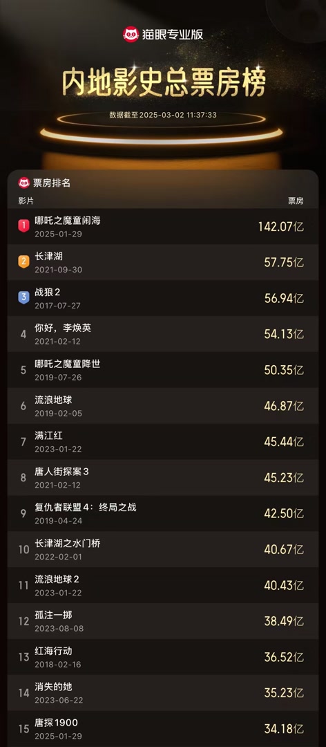 《唐探1900》进入影史票房榜前15