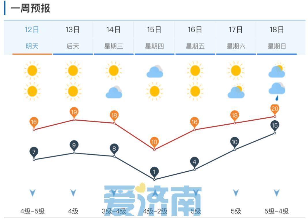 未来三天济南气温节节高 初六冷空气强势来袭降幅超8℃