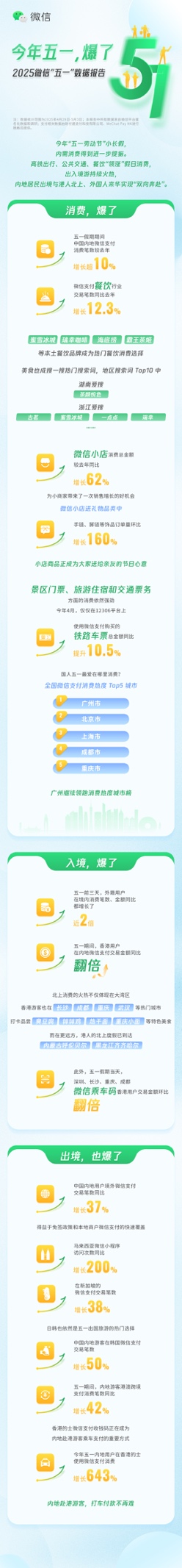 五一出入境旅游爆了：“出境游”同比增四成，外国人来华涨两倍