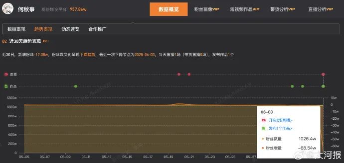 回应争议后，何秋亊一天掉粉超68万！