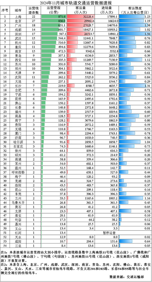 交通运输部：11月城市轨道交通客运量同比增长5.2%