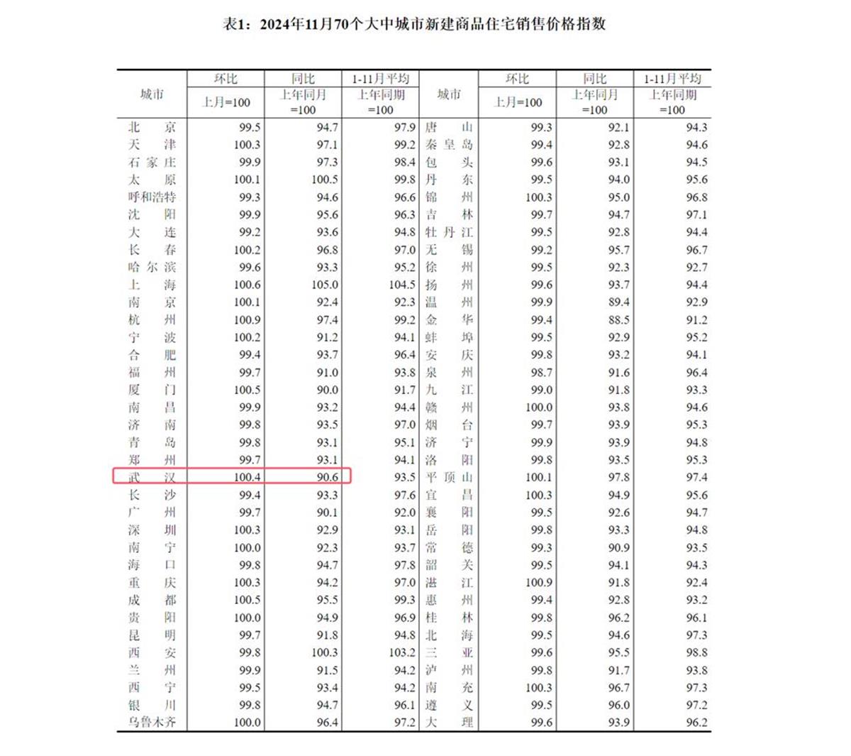 70城房价最新出炉，武汉新房价格止跌上涨