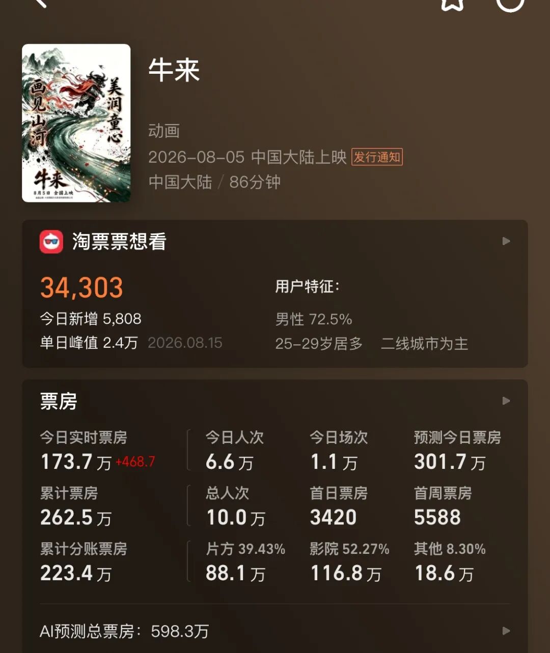 《牛来》票房暴涨1000倍，上映12天累计票房262.5万；观众：“看了后悔86分钟，不看后悔一辈子”
