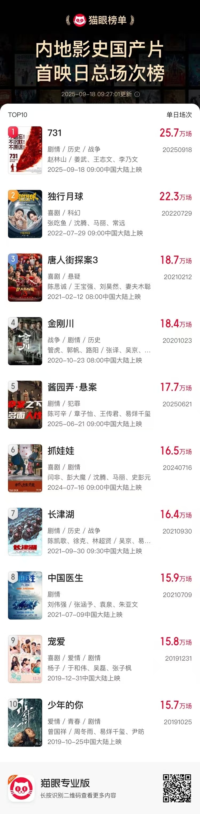 《731》今日票房已超1.36亿，成内地影史首映日总场次冠军