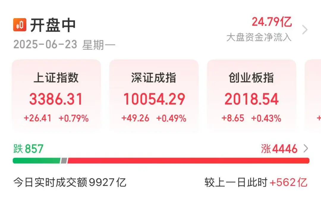 今天，A股逆袭，全线飘红