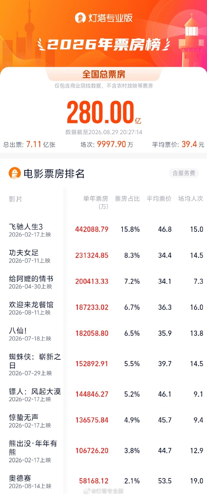 2026年度总票房破280亿，《飞驰人生3》《功夫女足》《给阿嬷的情书》分列前三