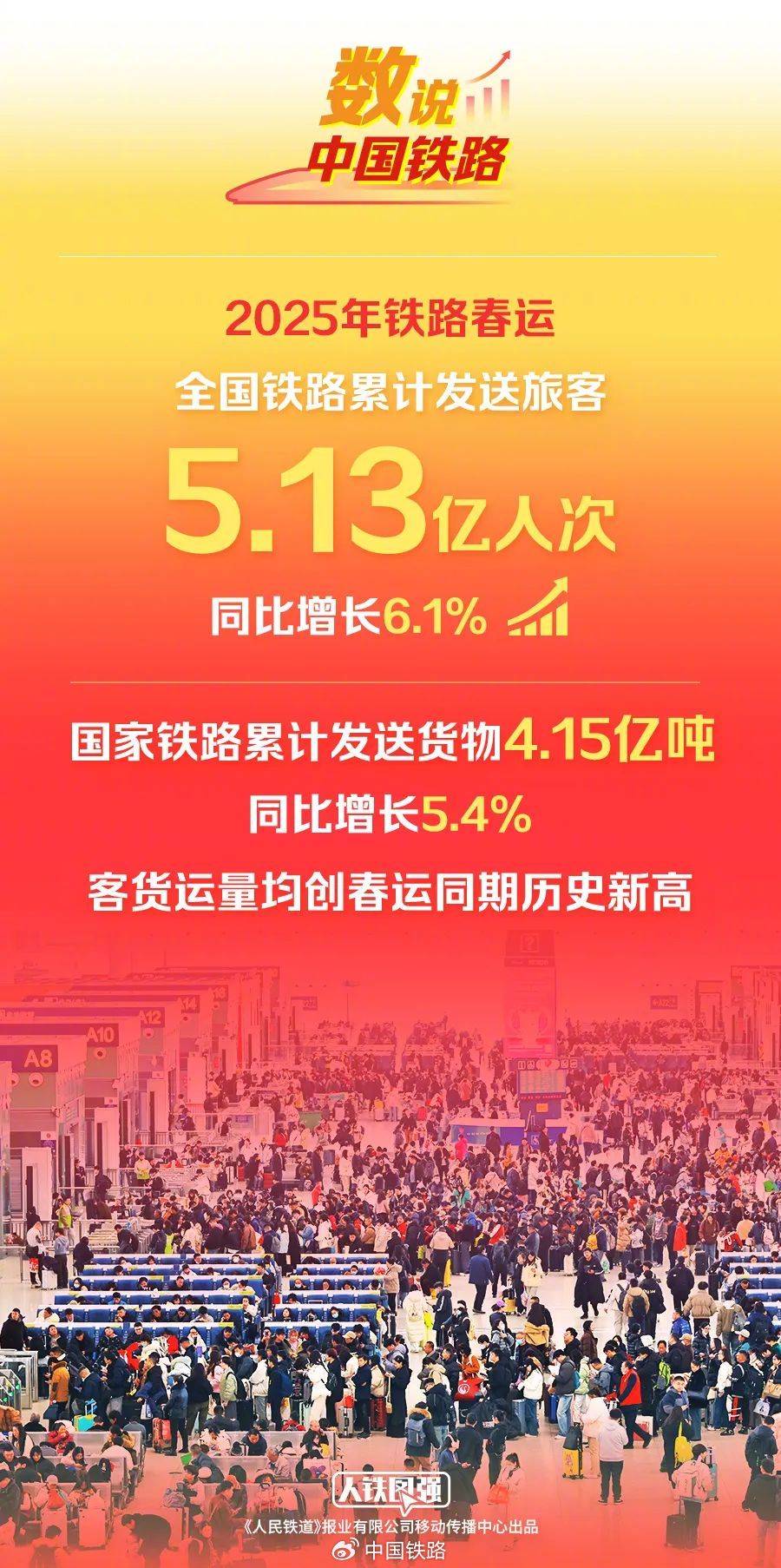 春运收官！全国铁路累计发送旅客5.13亿人次，创历史新高 | 极目新闻