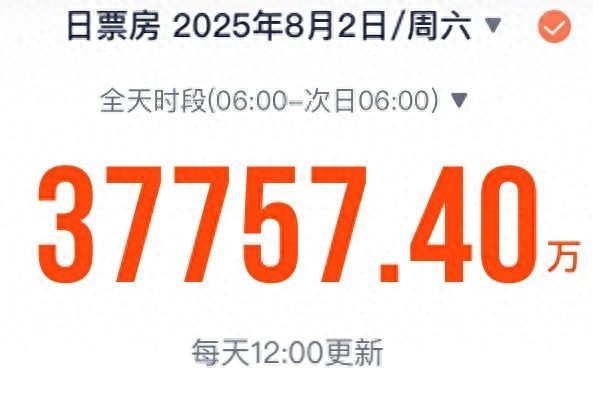 破3.7亿！今年暑期档单日电影票房创新高