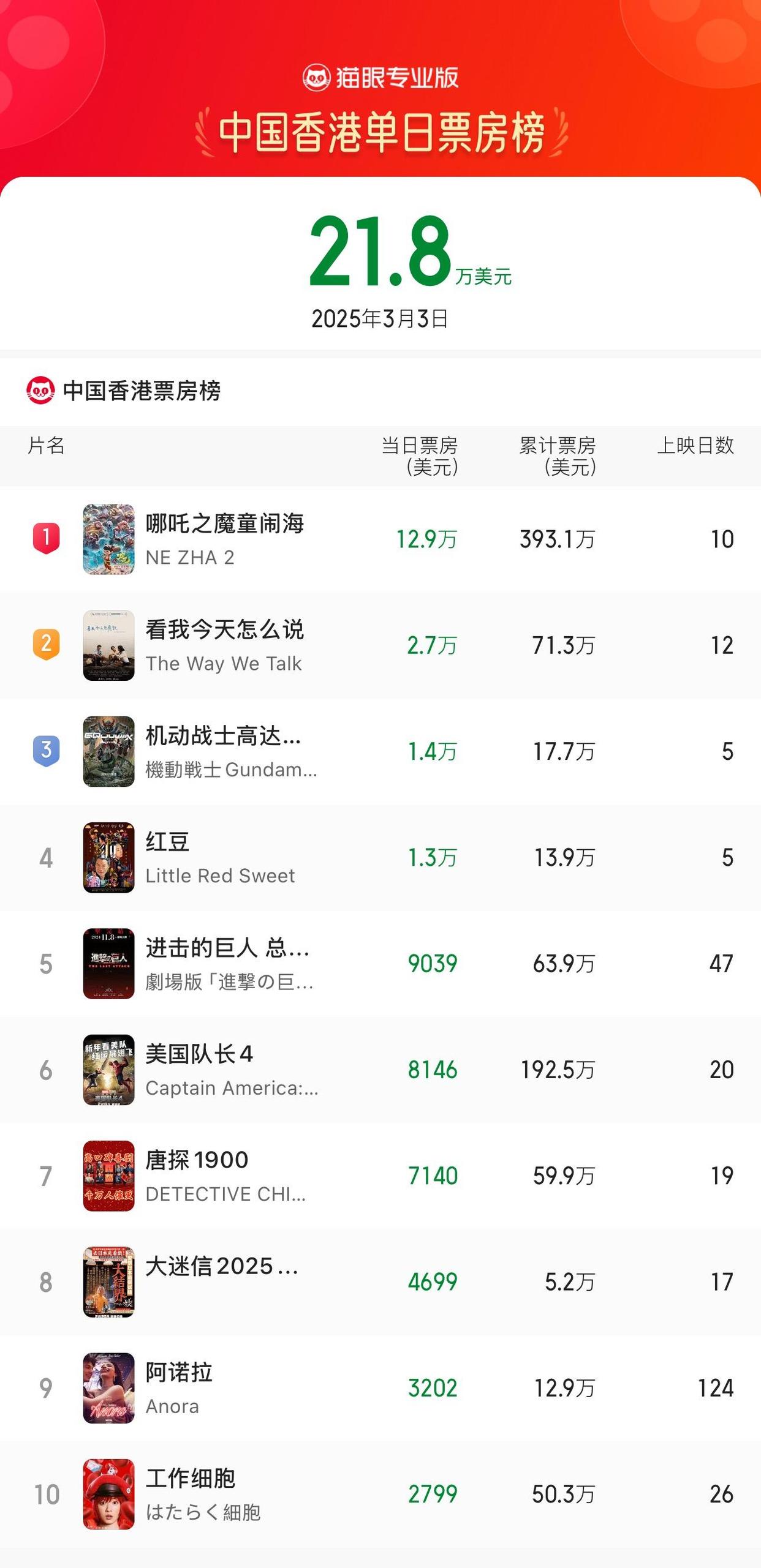 继续冲！哪吒2成中国香港票房最高内地电影