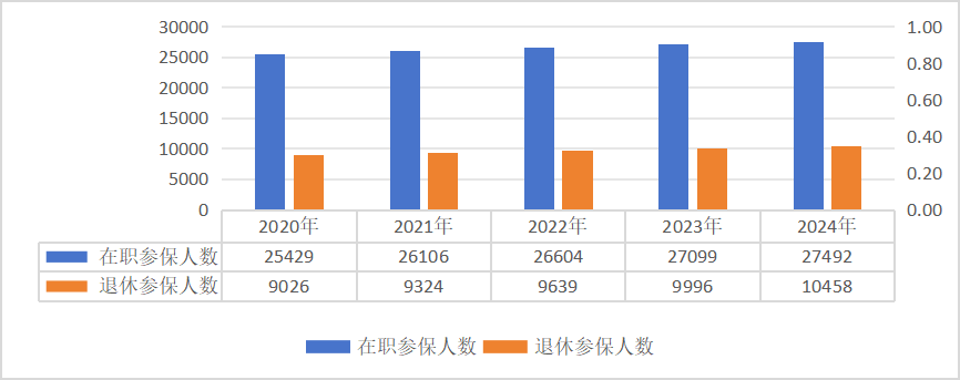 全国基本医保参保132662.08万人，结存4639.17亿元