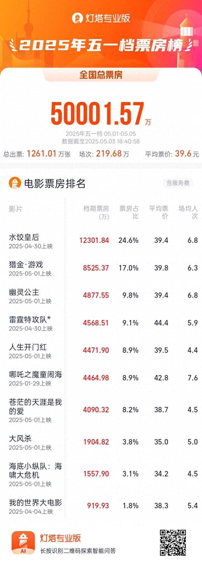 2025五一档电影票房破5亿