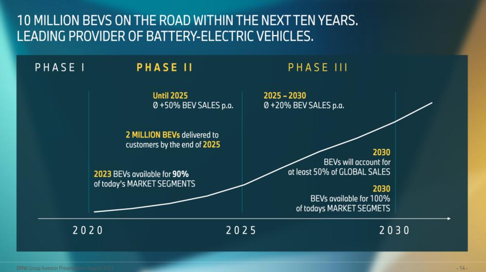 图源：宝马半年报