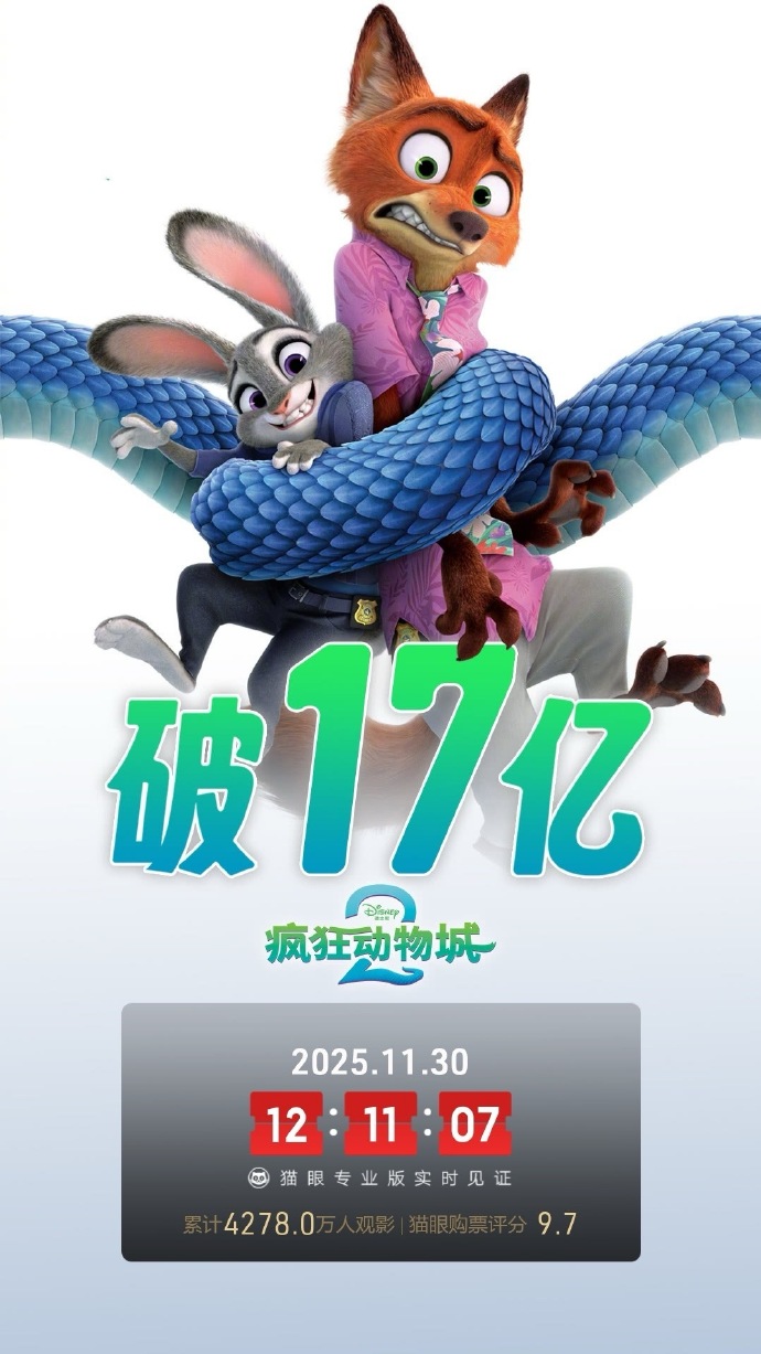 电影 《疯狂动物城2 》上映5天， 总票房破17亿