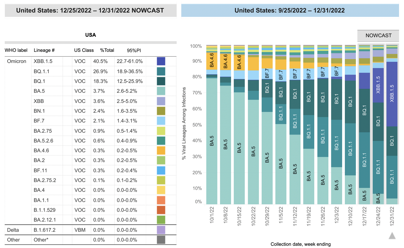 美国每周监测新冠毒株比例图。来源：美国疾控中心官网