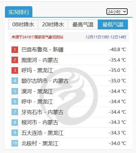 -40.8℃！新疆一地刷新入冬全国最低温