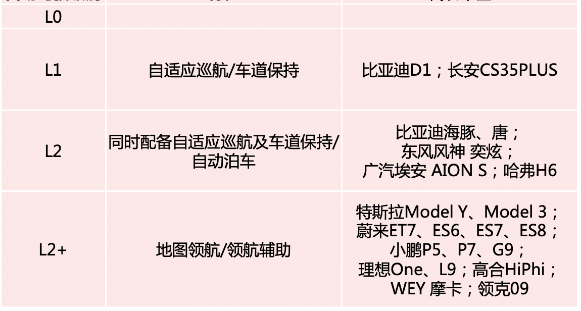 部分主流车型智能驾驶分级（图片来源：中信证券）