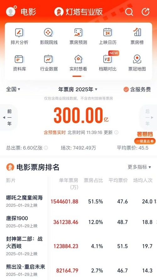 2025年我国电影总票房破300亿