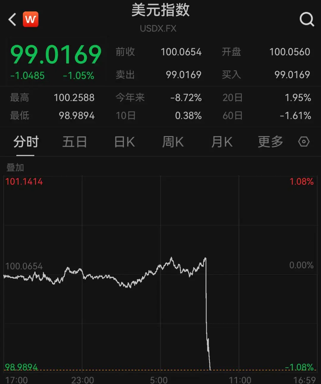 昨晚，金价爆涨| 极目新闻