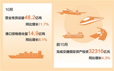 交通运输部：10月歇业性货运量同比削减11.7%