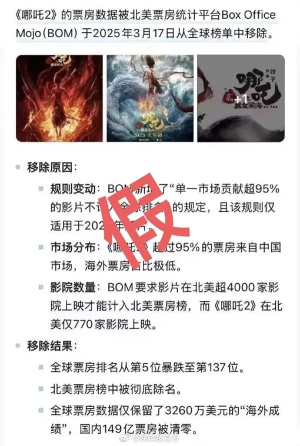 《哪吒2》被传全球票房榜除名，多方查证：消息不属实