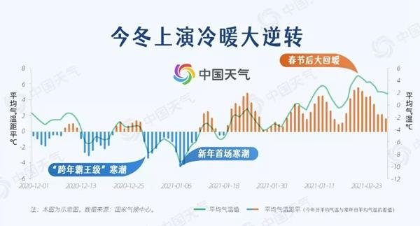 18个省会级城市最高气温创新低 今冬会现极端寒潮吗