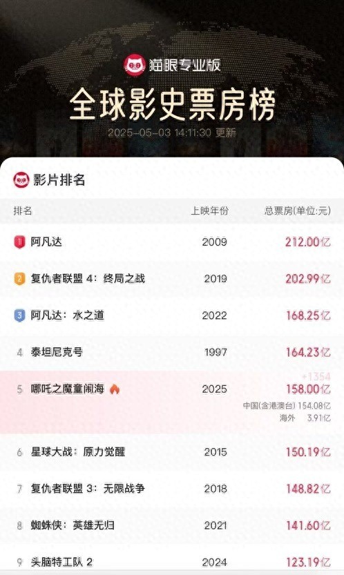哪吒2电影票房冲破158亿了