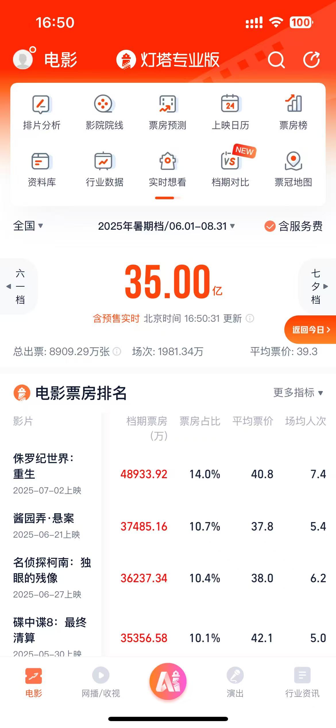 2025年暑期档电影总票房（含预售）破35亿元