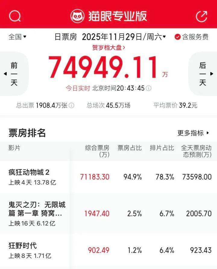 5分钟排一场，爆满！大家都冲着它来了，朋友圈已刷屏，“没想到会这么猛，完全没有对手”