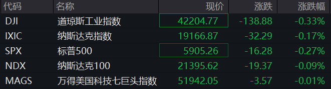 深夜，美股跳水！现货黄金短线走低