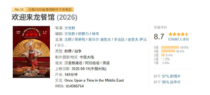 《欢迎来龙餐馆》豆瓣评分涨至8.7，目前电影票房已超15亿，沈腾主演电影票房已破430亿