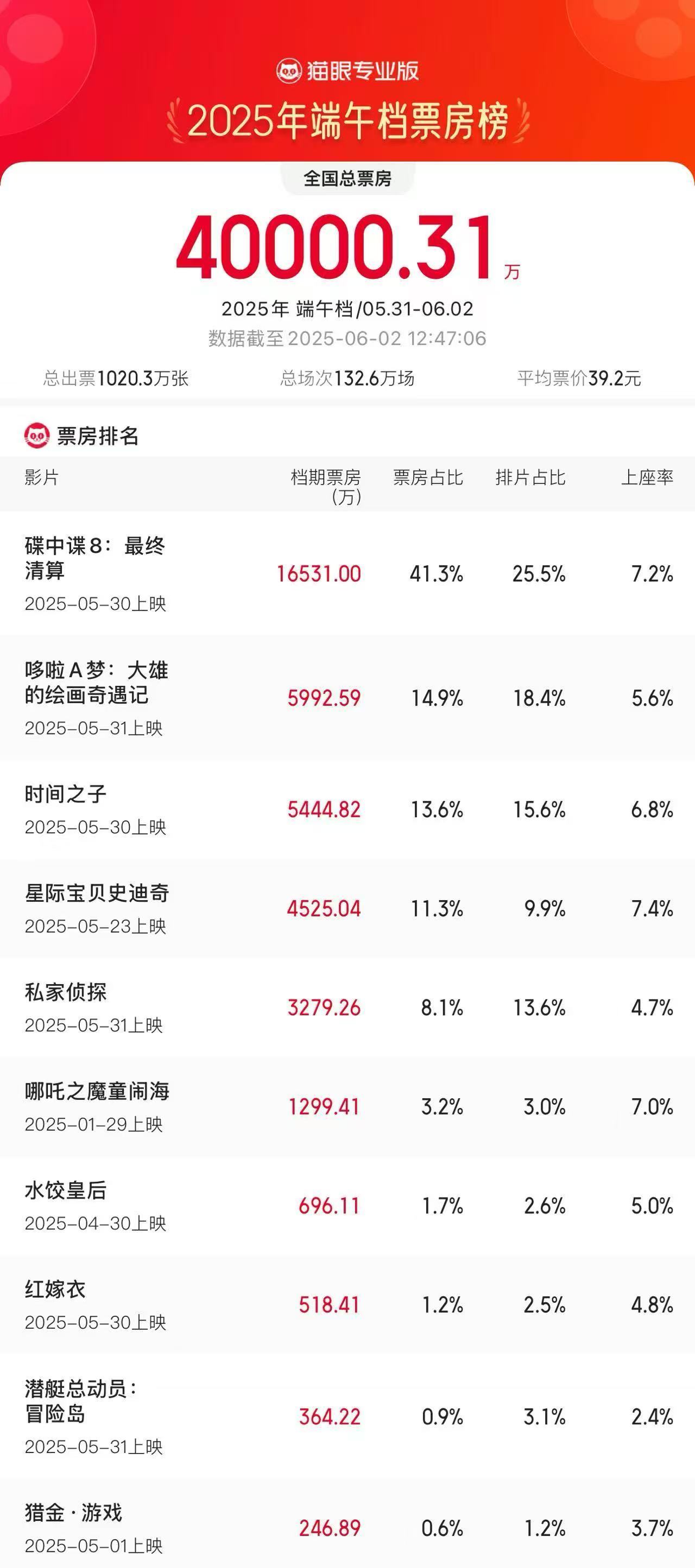 大幅超去年同期 2025端午档电影票房破4亿
