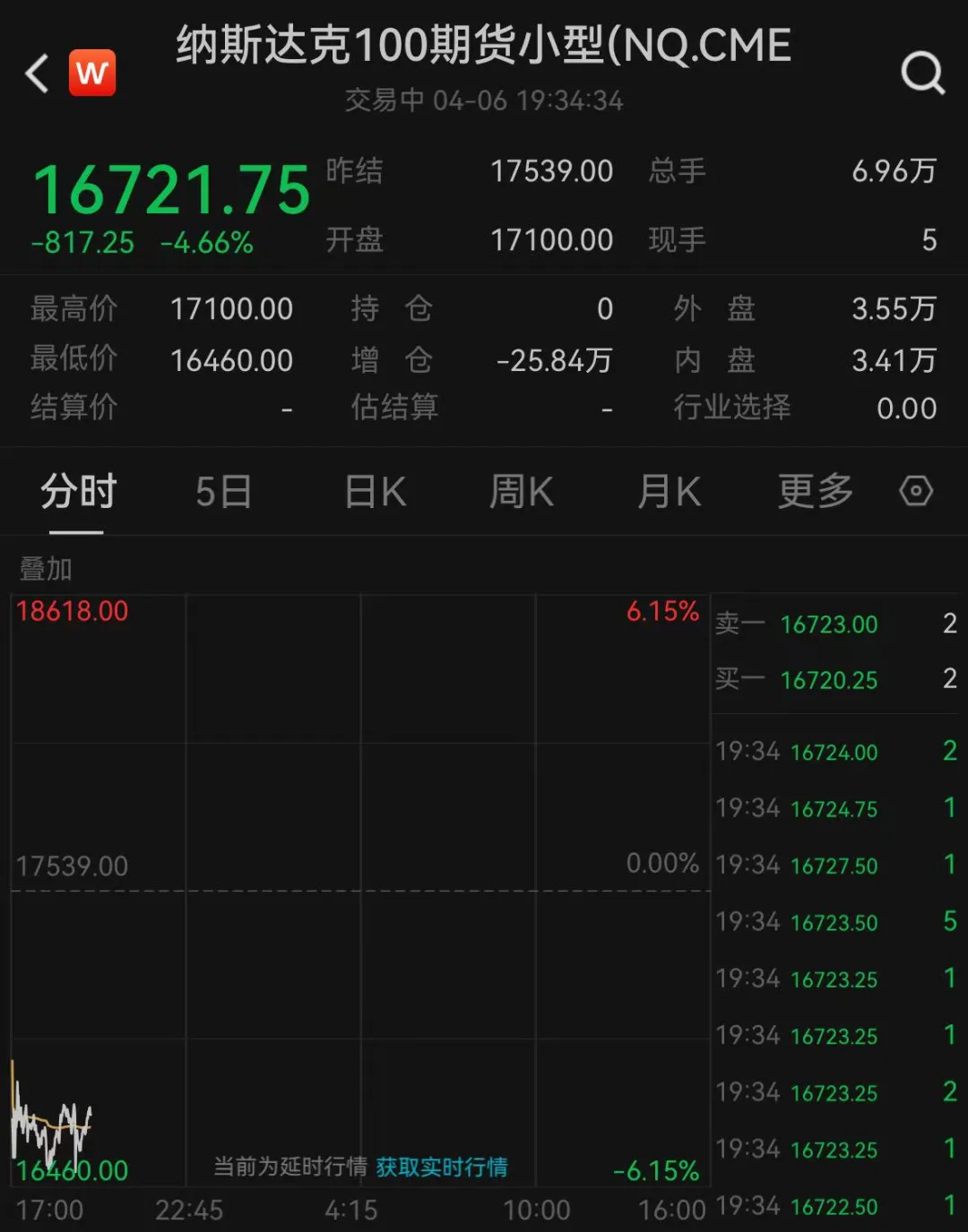 巨震，熔断！ | 极目新闻